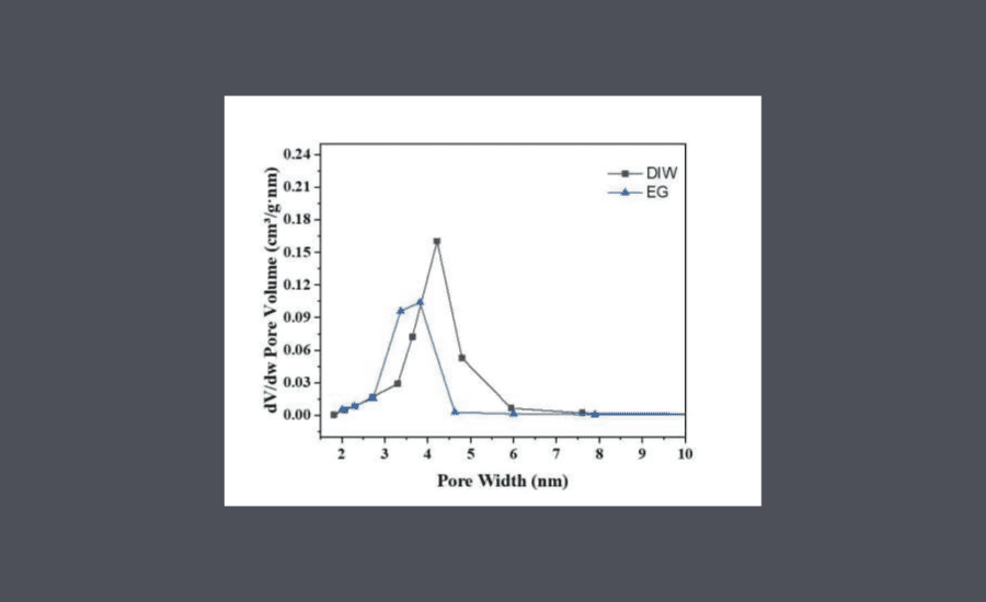 How To Calculate Pore Size From Bet Data?