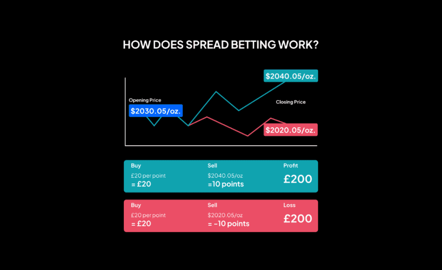 How Does Spread Betting Work?