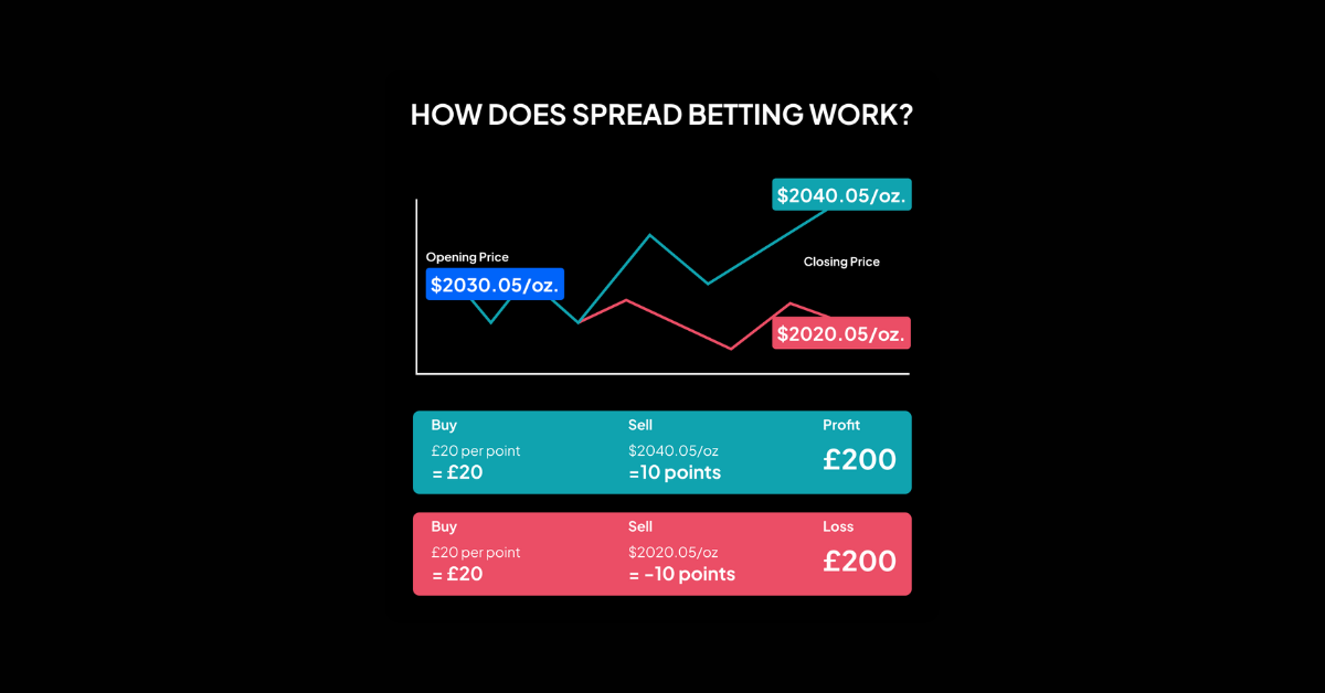 How Does Spread Betting Work?