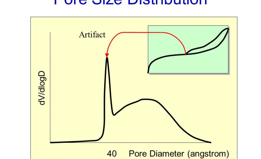 How To Calculate Pore Size Distribution From Bet?