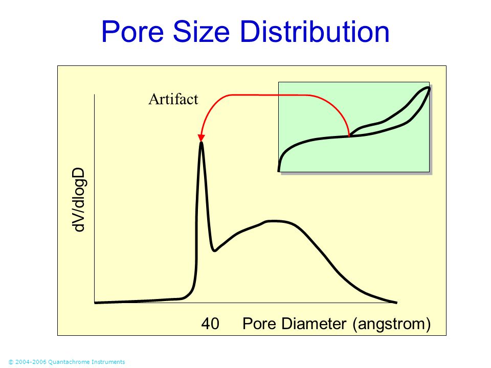 How To Calculate Pore Size Distribution From Bet?